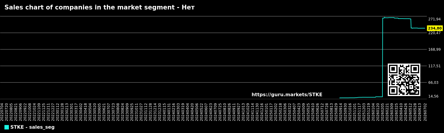 Sales chart of companies in the market segment - Нет